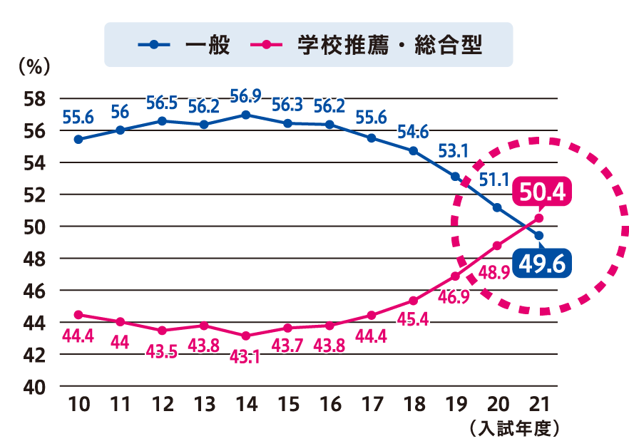 入試方式別 入学者割合推移